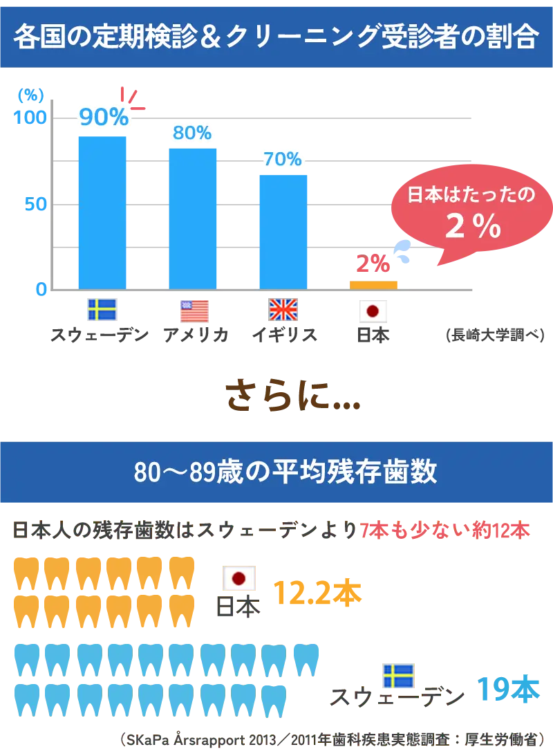 歯周病8020運動の進行